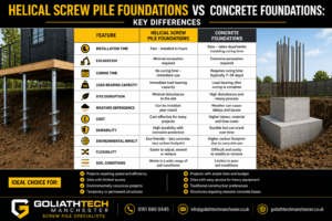 Helical Screw Pile Foundations vs Concrete Foundations Key Differences